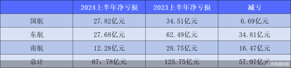 股票是资本证券 三大航2024年上半年减亏57.97亿元：节油管控、提升收益仍在路上